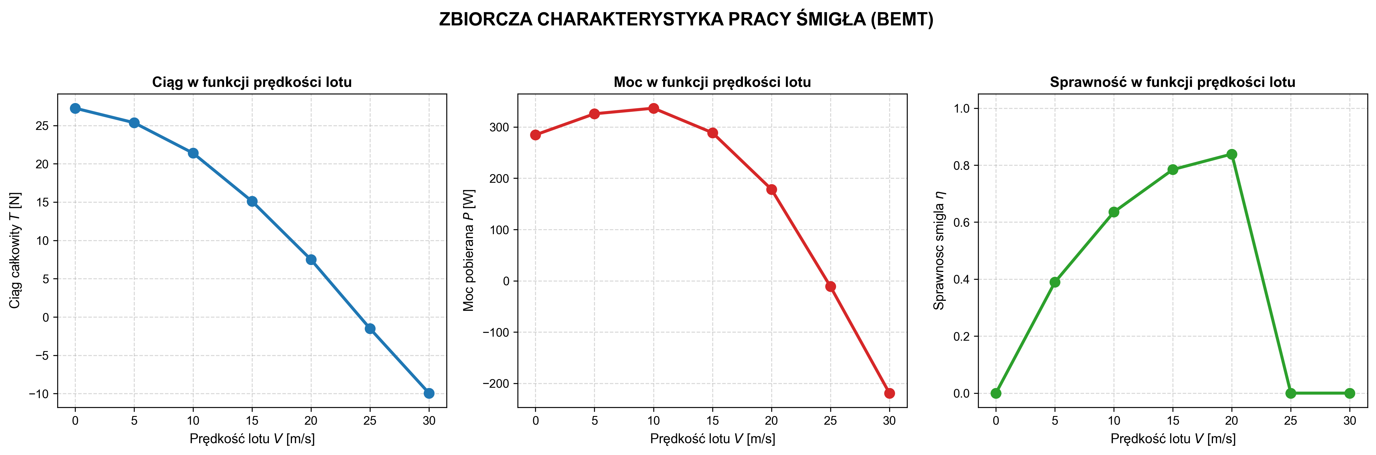 Zbiorcze charakterystyki BEMT dla zakresu 0–30 m/s