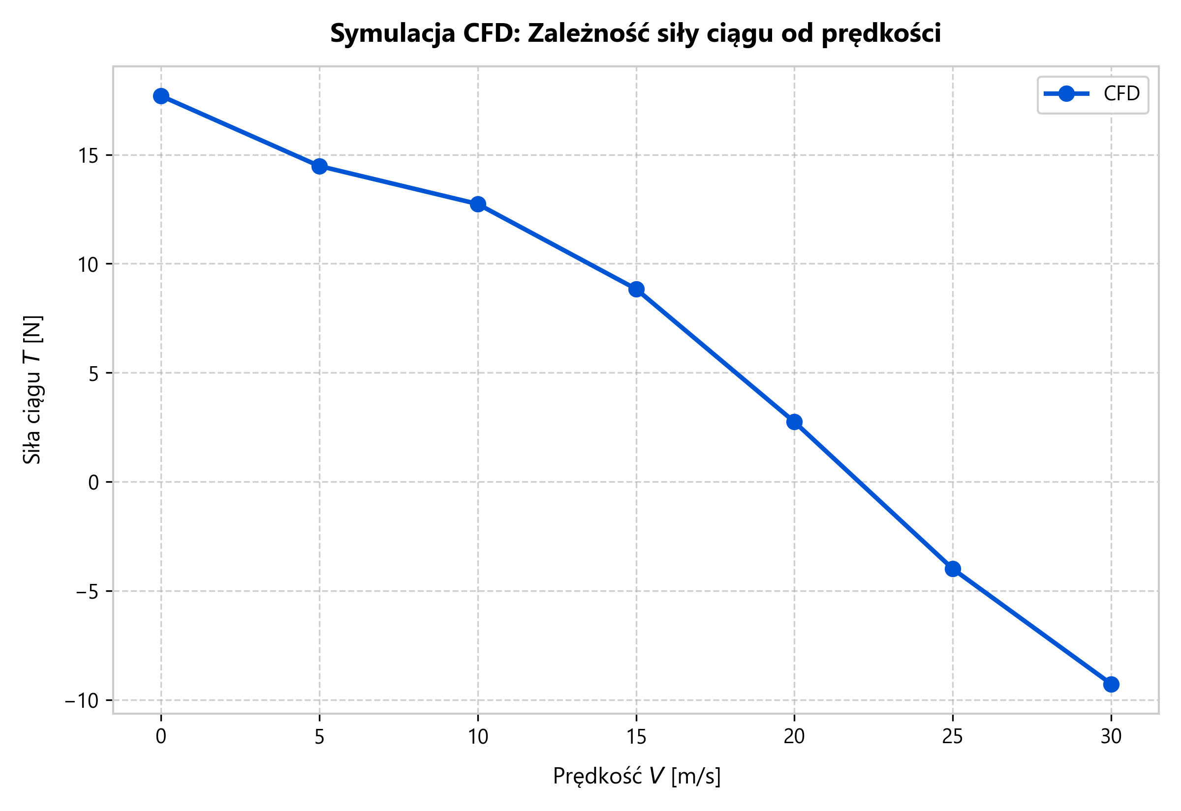 Siła ciągu w funkcji prędkości lotu, CFD i BEMT