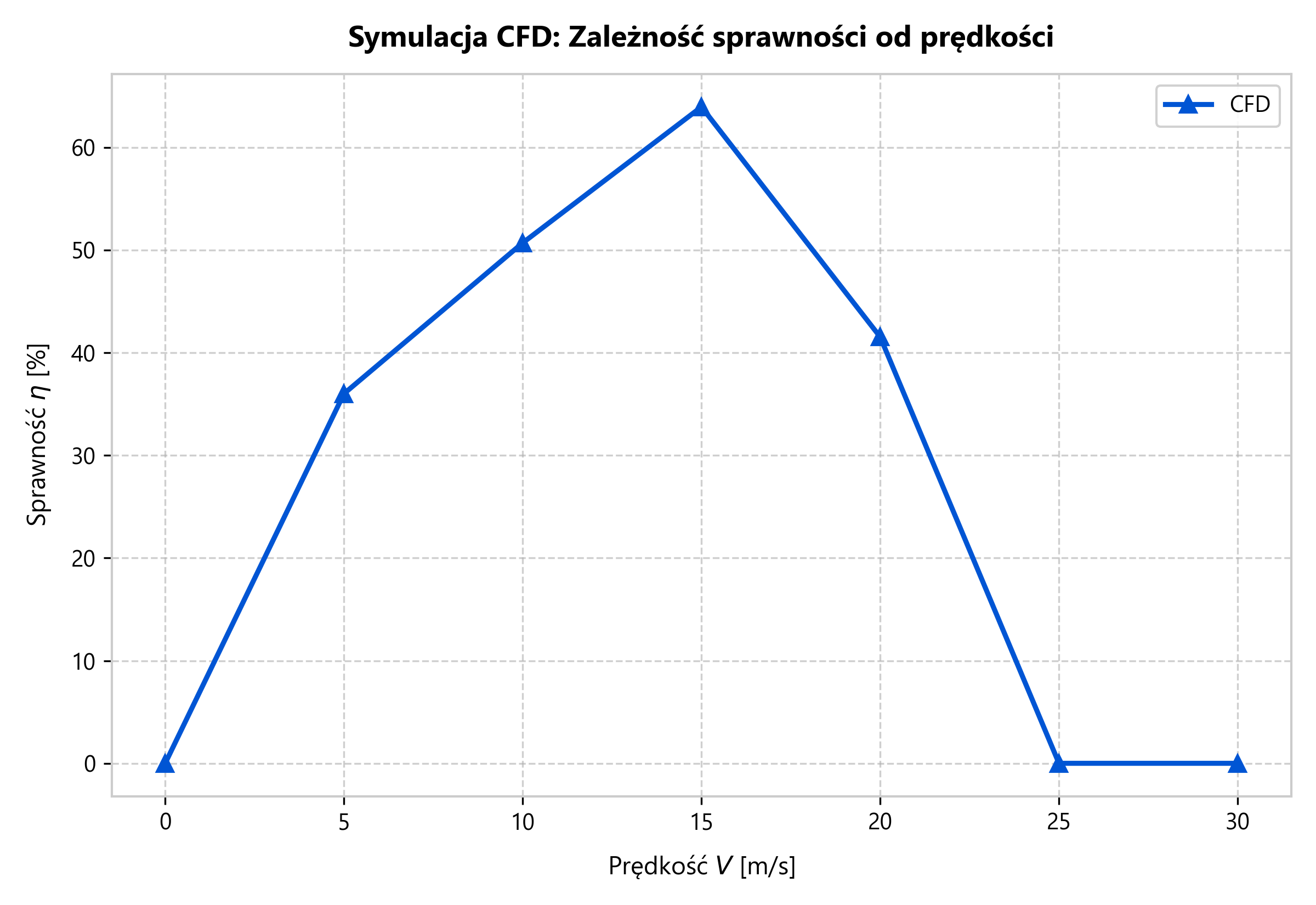 Sprawność śmigła w funkcji prędkości lotu