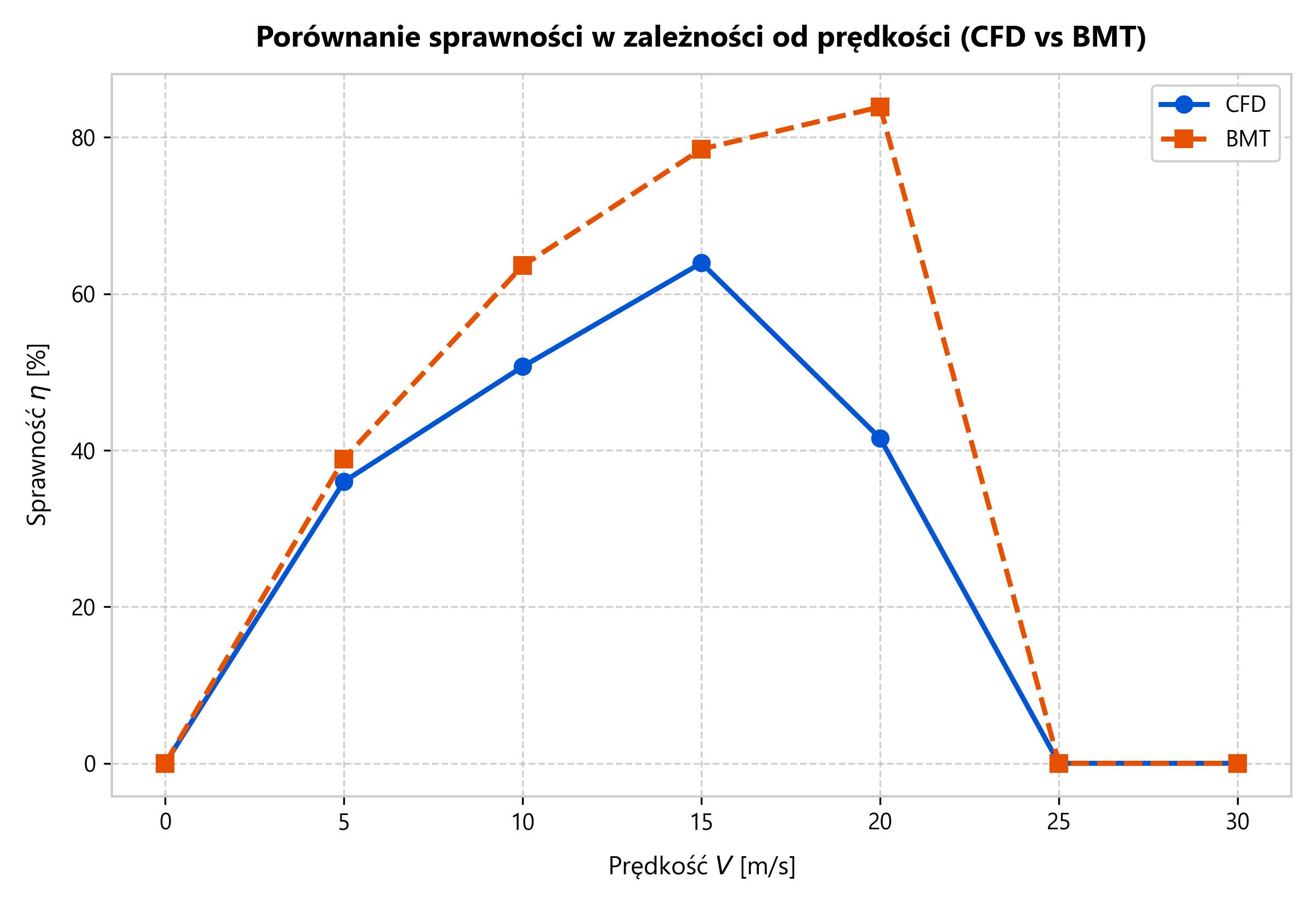 Sprawność śmigła z BEMT i z CFD